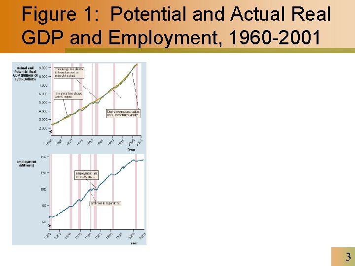 Figure 1: Potential and Actual Real GDP and Employment, 1960 -2001 3 