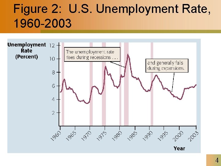 Figure 2: U. S. Unemployment Rate, 1960 -2003 4 