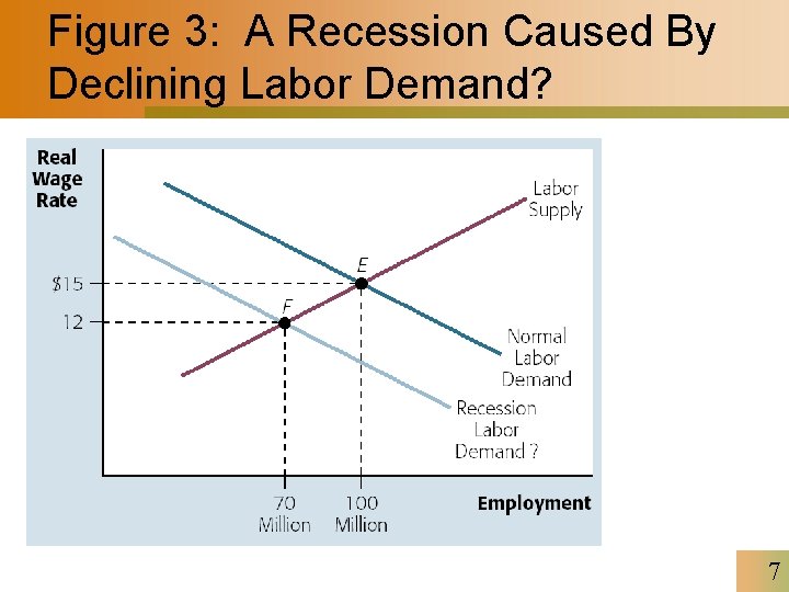 Figure 3: A Recession Caused By Declining Labor Demand? 7 