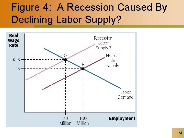 Figure 4: A Recession Caused By Declining Labor Supply? 9 