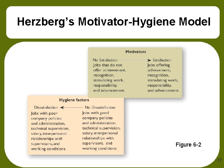 Herzberg’s Motivator-Hygiene Model Figure 6 -2 17 