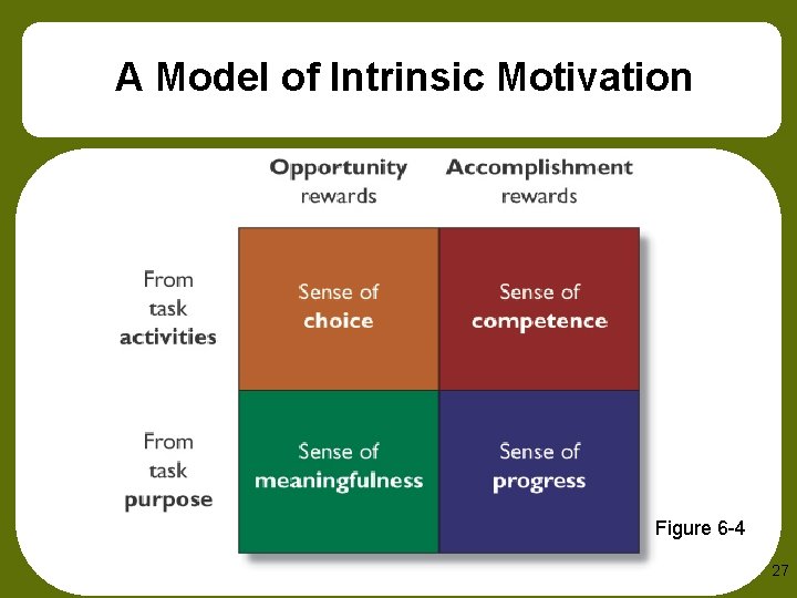 A Model of Intrinsic Motivation Figure 6 -4 27 