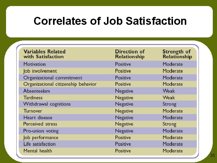 Correlates of Job Satisfaction 35 