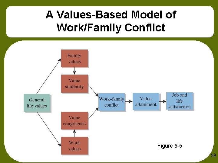 A Values-Based Model of Work/Family Conflict Figure 6 -5 39 