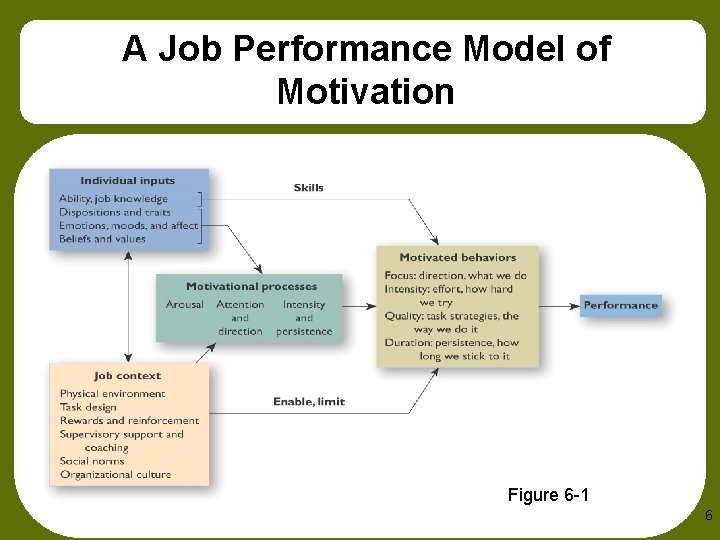 A Job Performance Model of Motivation Figure 6 -1 6 