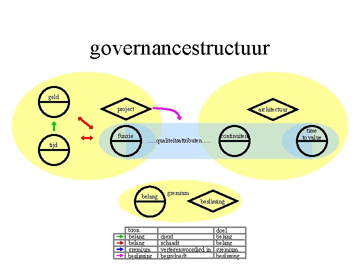 governancestructuur geld project funxie tijd architectuur . . . qualiteitsattributen. . . belang bron