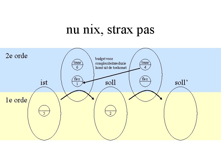 nu nix, strax pas 2 e orde trans 6 ist flex 1 budget voor