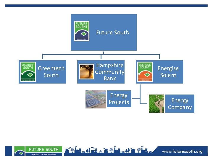 Future South Greentech South Hampshire Community Bank Energy Projects Energise Solent Energy Company 