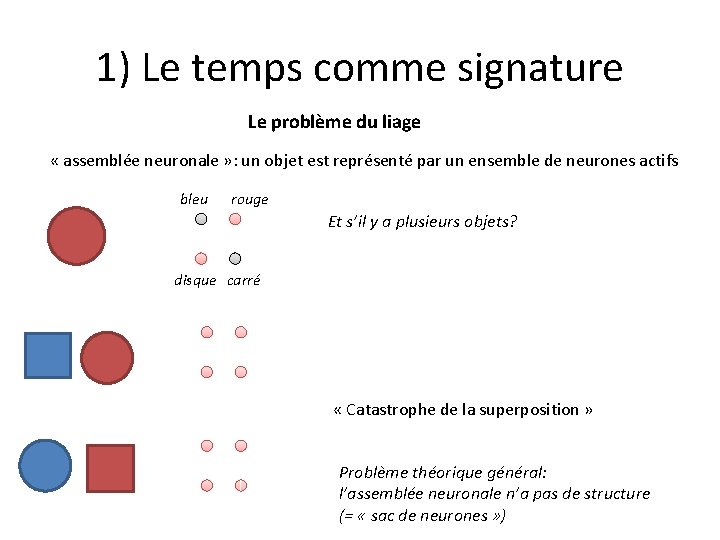 1) Le temps comme signature Le problème du liage « assemblée neuronale » :