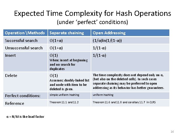 Expected Time Complexity for Hash Operations (under ‘perfect’ conditions) Operation Methods Separate chaining Open