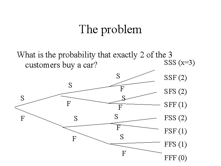 The problem What is the probability that exactly 2 of the 3 SSS (x=3)