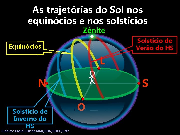 As trajetórias do Sol nos equinócios e nos solstícios Zênite Solstício de Verão do