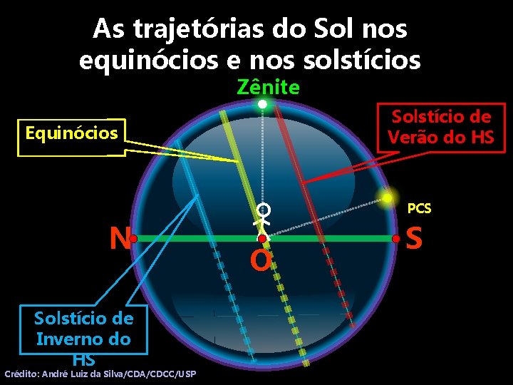 As trajetórias do Sol nos equinócios e nos solstícios Zênite Solstício de Verão do