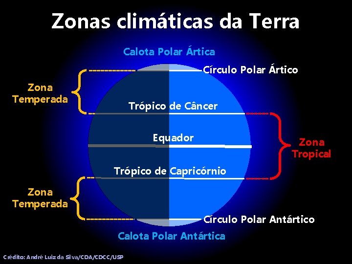 Zonas climáticas da Terra Calota Polar Ártica Círculo Polar Ártico Zona Temperada Trópico de