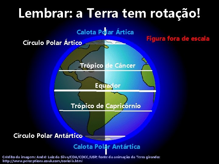 Lembrar: a Terra tem rotação! Calota Polar Ártica Círculo Polar Ártico Figura fora de