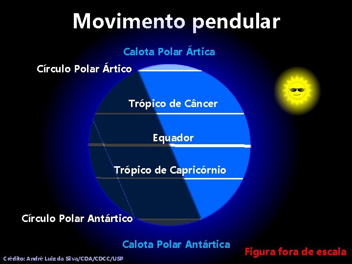 Movimento pendular Calota Polar Ártica Círculo Polar Ártico Trópico de Câncer Equador Trópico de