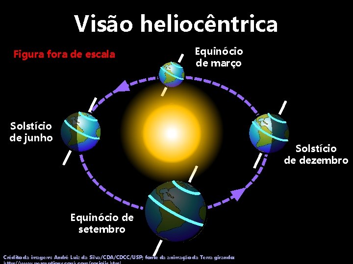 Visão heliocêntrica Figura fora de escala Equinócio de março Solstício de junho Solstício de