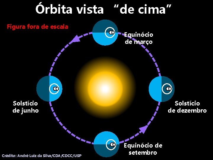 Órbita vista “de cima” Figura fora de escala Equinócio de março Solstício de junho