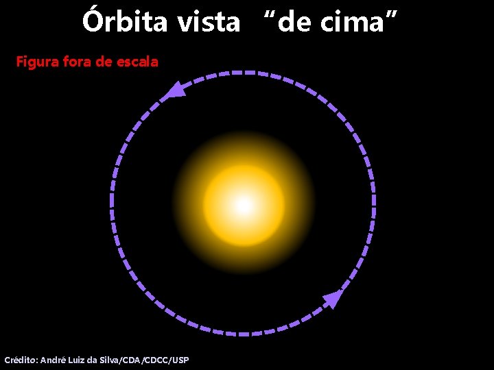 Órbita vista “de cima” Figura fora de escala Crédito: André Luiz da Silva/CDA/CDCC/USP 