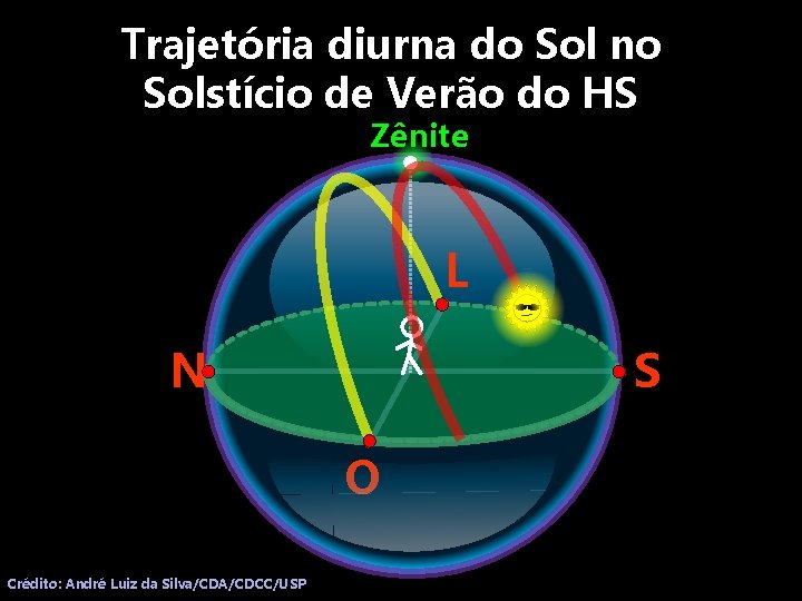 Trajetória diurna do Sol no Solstício de Verão do HS Zênite L S N