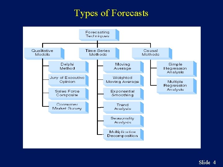 Types of Forecasts Slide 4 