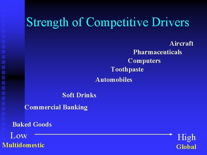 Strength of Competitive Drivers Aircraft Pharmaceuticals Computers Toothpaste Automobiles Soft Drinks Commercial Banking Baked