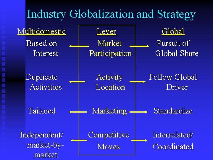 Industry Globalization and Strategy Multidomestic Based on Interest Lever Market Participation Duplicate Activities Activity