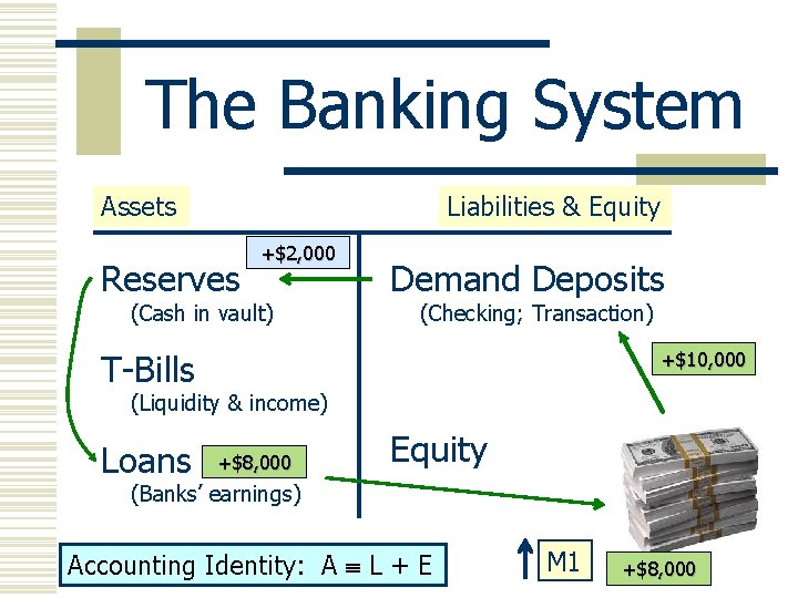 The Banking System Assets Liabilities & Equity Reserves +$10, 000 +$2, 000 (Cash in