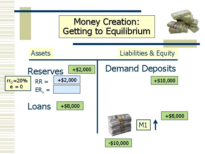 Money Creation: Getting to Equilibrium Assets Liabilities & Equity Reserves rr. D=20% e =