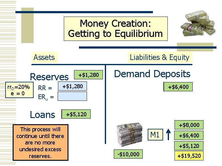 Money Creation: Getting to Equilibrium Assets Liabilities & Equity Reserves rr. D=20% e =