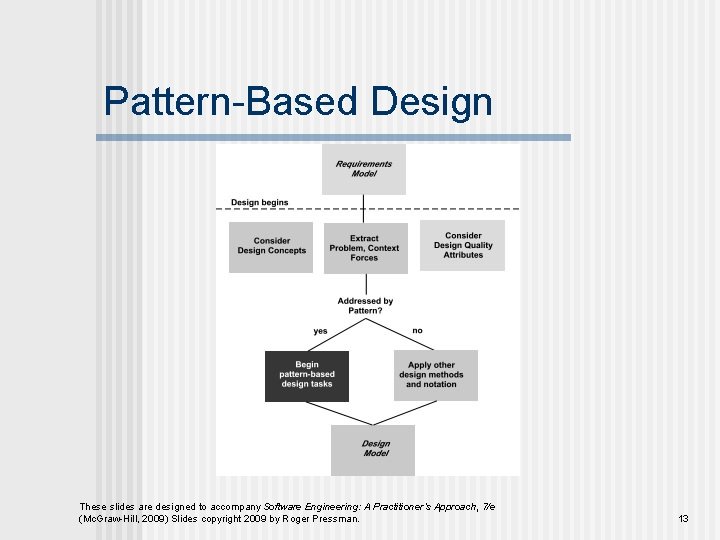 Pattern-Based Design These slides are designed to accompany Software Engineering: A Practitioner’s Approach, 7/e