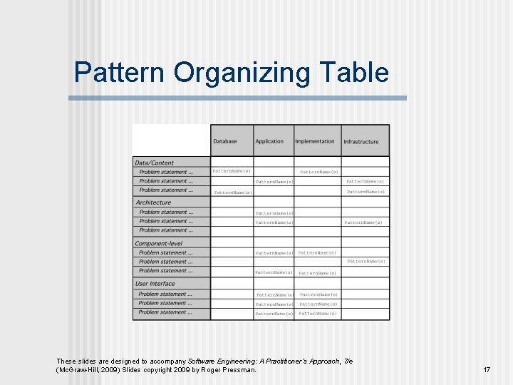 Pattern Organizing Table These slides are designed to accompany Software Engineering: A Practitioner’s Approach,