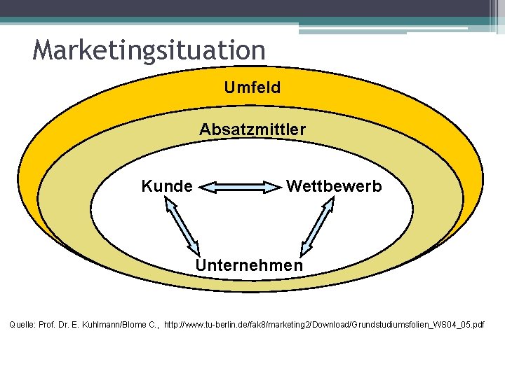 Marketingsituation Umfeld Absatzmittler Kunde Wettbewerb Unternehmen Quelle: Prof. Dr. E. Kuhlmann/Blome C. , http: