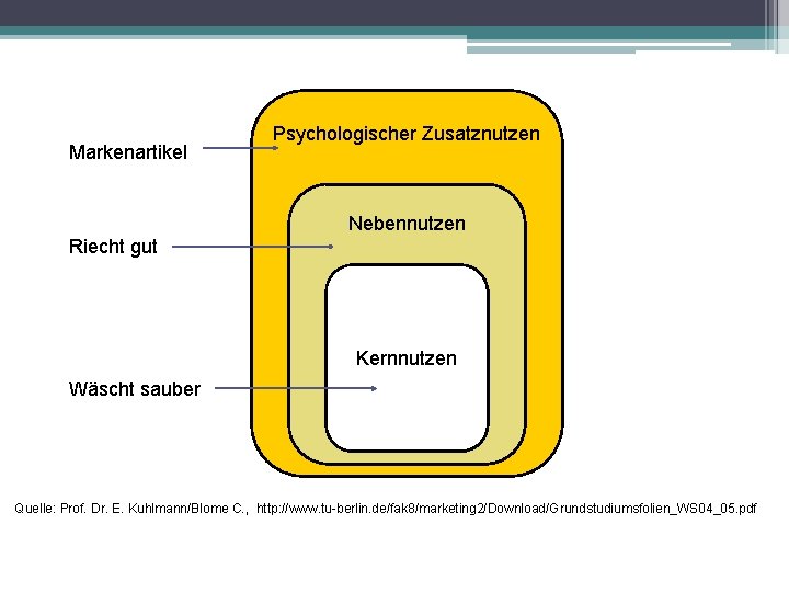 Markenartikel Psychologischer Zusatznutzen Nebennutzen Riecht gut Kernnutzen Wäscht sauber Quelle: Prof. Dr. E. Kuhlmann/Blome