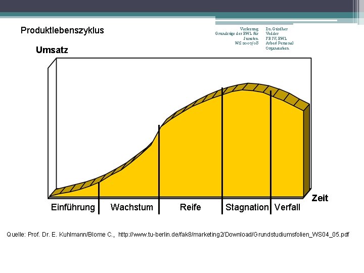 Produktlebenszyklus Vorlesung Grundzüge der BWL für Juristen WS 2007/08 Umsatz Einführung Wachstum Reife Dr.