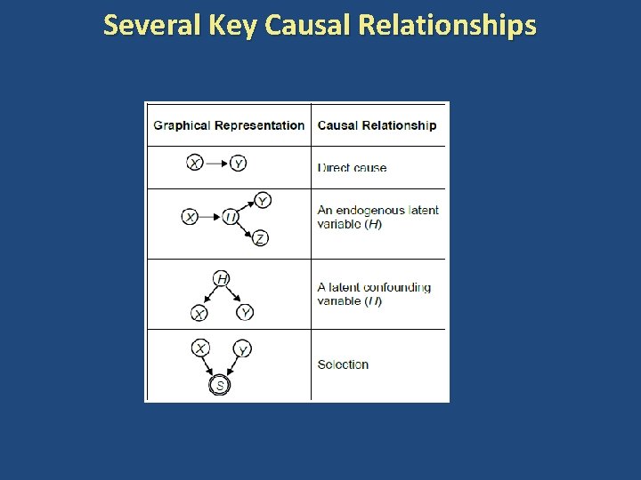 Several Key Causal Relationships 