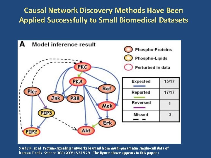 Causal Network Discovery Methods Have Been Applied Successfully to Small Biomedical Datasets Sachs K,