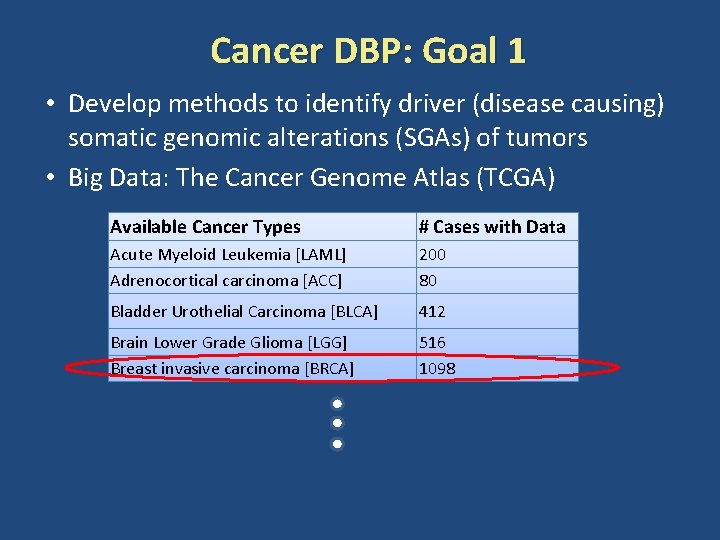 Cancer DBP: Goal 1 • Develop methods to identify driver (disease causing) somatic genomic