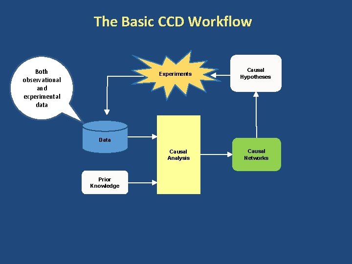 The Basic CCD Workflow Both observational and experimental data Experiments Causal Hypotheses Data Causal