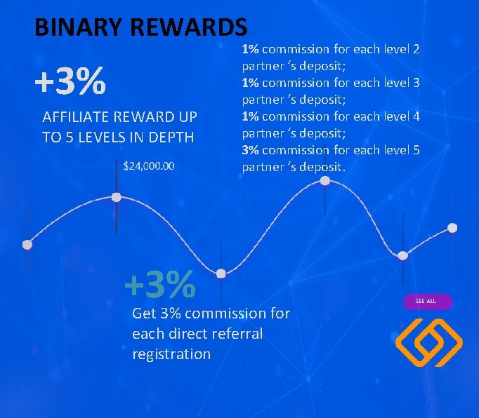 BINARY REWARDS +3% AFFILIATE REWARD UP TO 5 LEVELS IN DEPTH +3% 1% commission