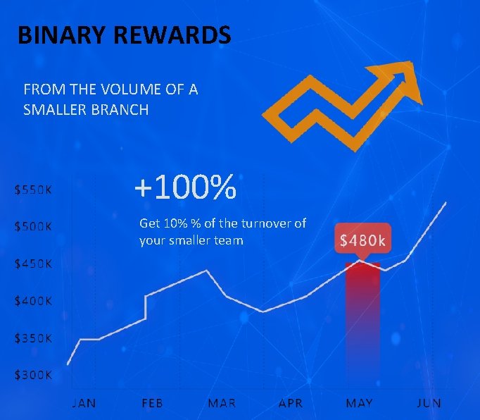BINARY REWARDS FROM THE VOLUME OF A SMALLER BRANCH +100% Get 10% % of