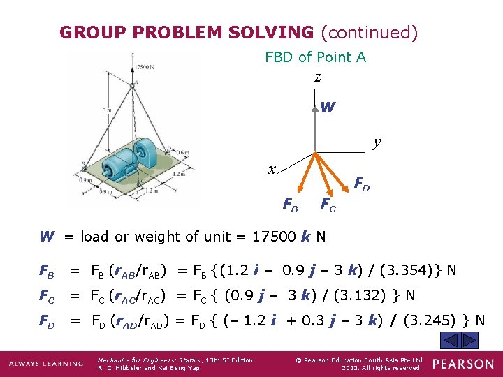 GROUP PROBLEM SOLVING (continued) FBD of Point A z W y x FD FB