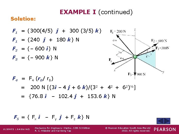 EXAMPLE I (continued) Solution: F 1 = {300(4/5) j + 300 (3/5) k} N