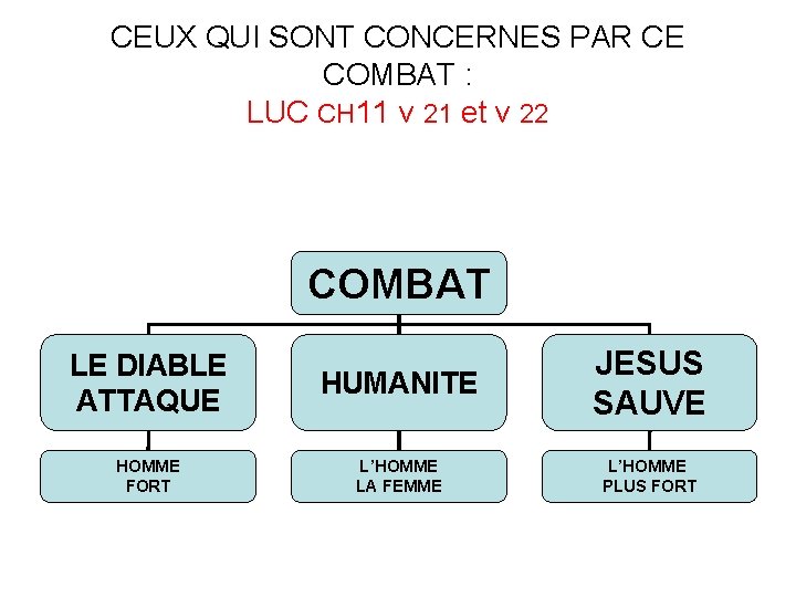 CEUX QUI SONT CONCERNES PAR CE COMBAT : LUC CH 11 v 21 et