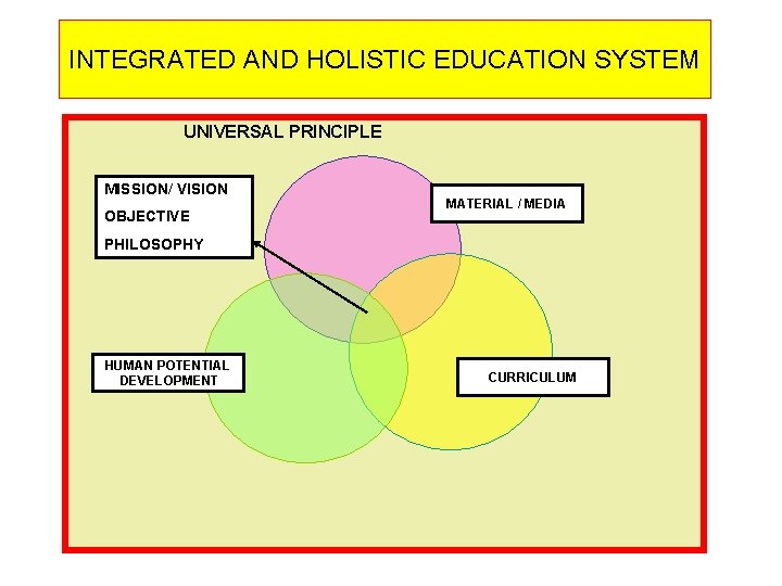 INTEGRATED AND HOLISTIC EDUCATION SYSTEM UNIVERSAL PRINCIPLE MISSION/ VISION OBJECTIVE MATERIAL / MEDIA PHILOSOPHY