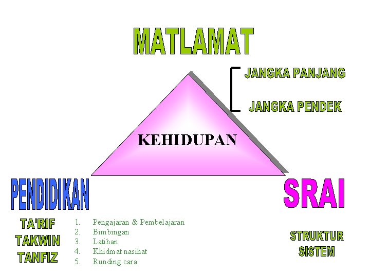 KEHIDUPAN 1. 2. 3. 4. 5. Pengajaran & Pembelajaran Bimbingan Latihan Khidmat nasihat Runding KEHIDUPAN 1. 2. 3. 4. 5. Pengajaran & Pembelajaran Bimbingan Latihan Khidmat nasihat Runding
