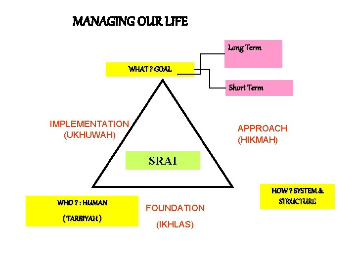 MANAGING OUR LIFE Long Term WHAT ? GOAL Short Term IMPLEMENTATION (UKHUWAH) APPROACH (HIKMAH) MANAGING OUR LIFE Long Term WHAT ? GOAL Short Term IMPLEMENTATION (UKHUWAH) APPROACH (HIKMAH)