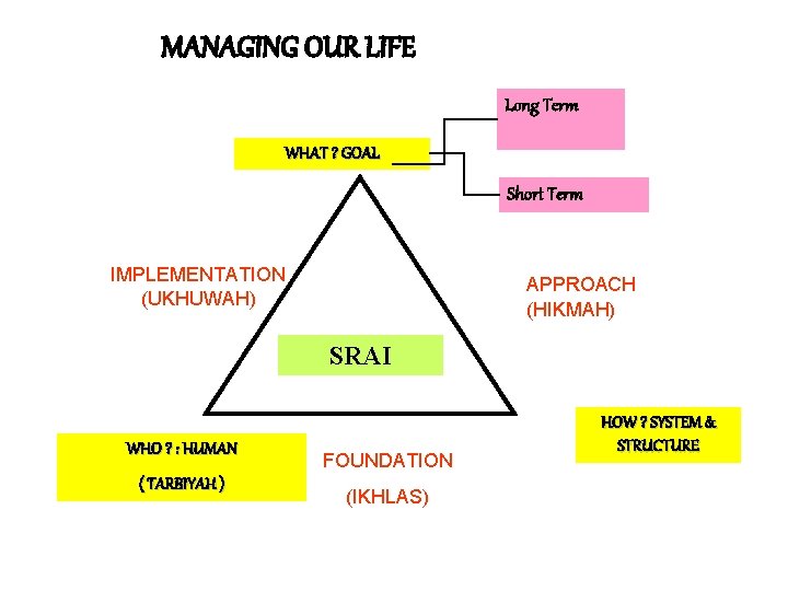 MANAGING OUR LIFE Long Term WHAT ? GOAL Short Term IMPLEMENTATION (UKHUWAH) APPROACH (HIKMAH)