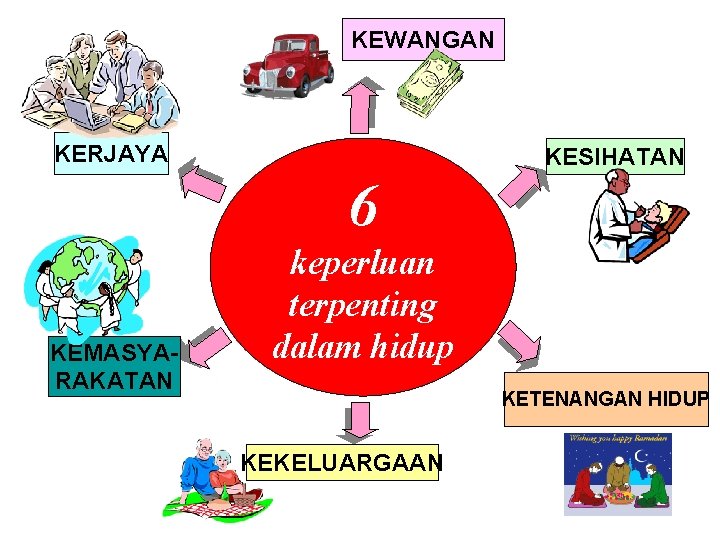 KEWANGAN KERJAYA KESIHATAN 6 KEMASYARAKATAN keperluan terpenting dalam hidup KETENANGAN HIDUP KEKELUARGAAN KEWANGAN KERJAYA KESIHATAN 6 KEMASYARAKATAN keperluan terpenting dalam hidup KETENANGAN HIDUP KEKELUARGAAN