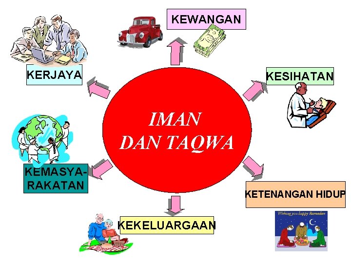 KEWANGAN KERJAYA KESIHATAN IMAN DAN TAQWA KEMASYARAKATAN KETENANGAN HIDUP KEKELUARGAAN 